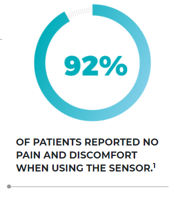 92% of patients reported no pain and discomfort when using the Sensor(1)