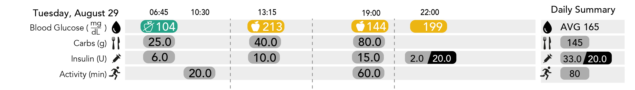 Digital glucose diary log is stored for you